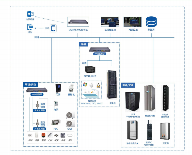 Gowone DCIM集中控管系统结构图.png